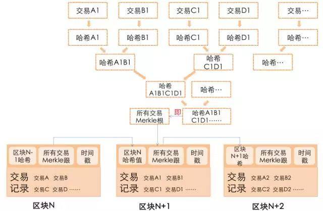 区块链技术上要有三个关键点，区块链技术上要有三个关键点