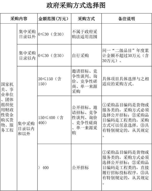政府采购方式有哪几种，政府采购方式有哪几种 指定采购