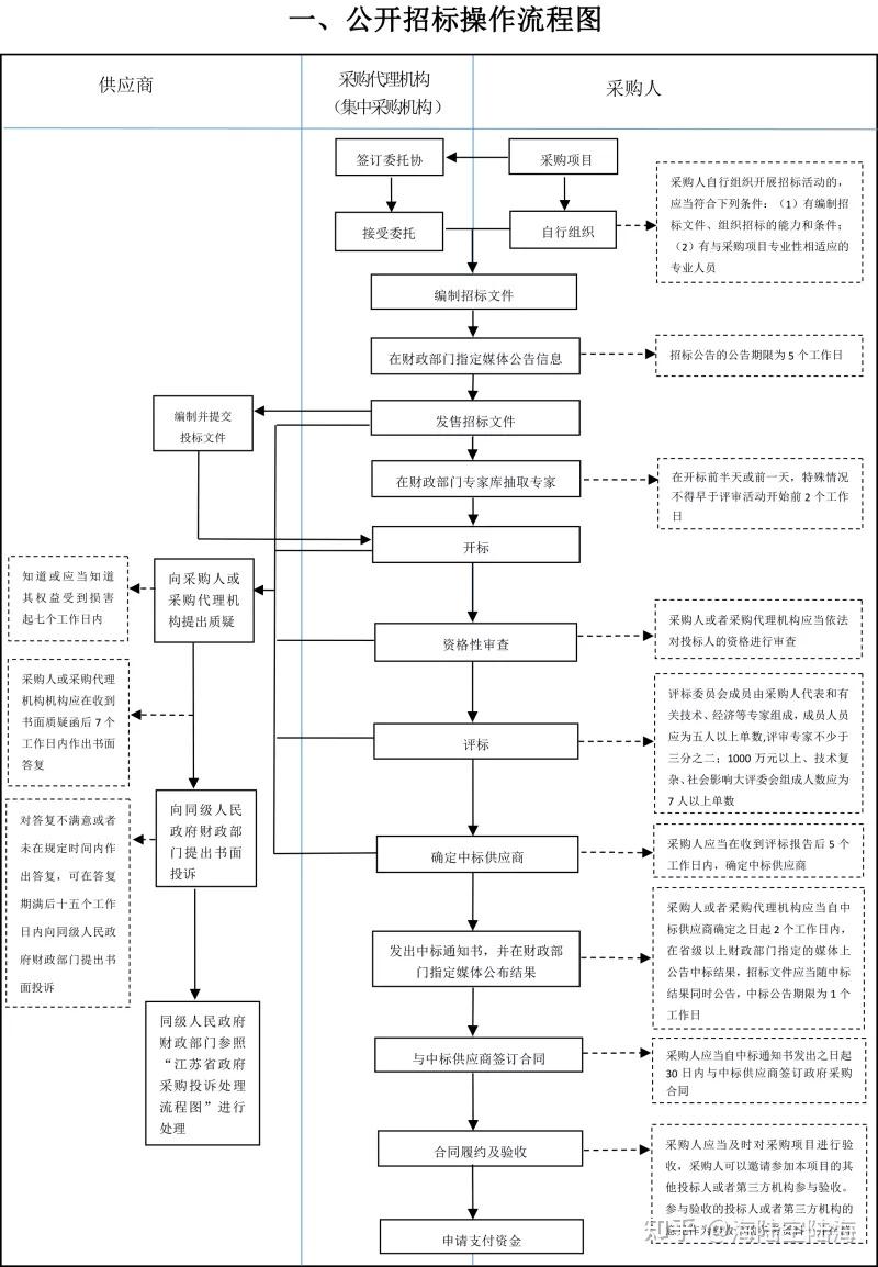 政府采购方式有哪几种，政府采购方式有哪几种 指定采购