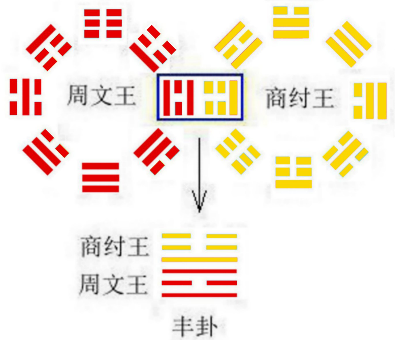 主卦，主卦互卦变卦怎么解析