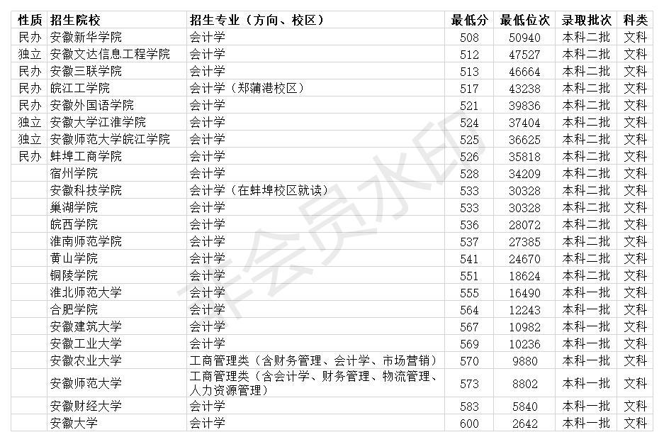 会计学专业大学排名，研究生会计学专业大学排名