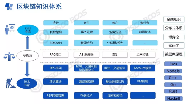 区块链架构师是什么，区块链架构师从0学起要学多久