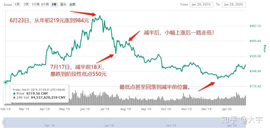 比特币最高涨多少倍，比特币最高峰涨了多少倍