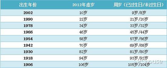 属马年龄，属马年龄对照表2020年
