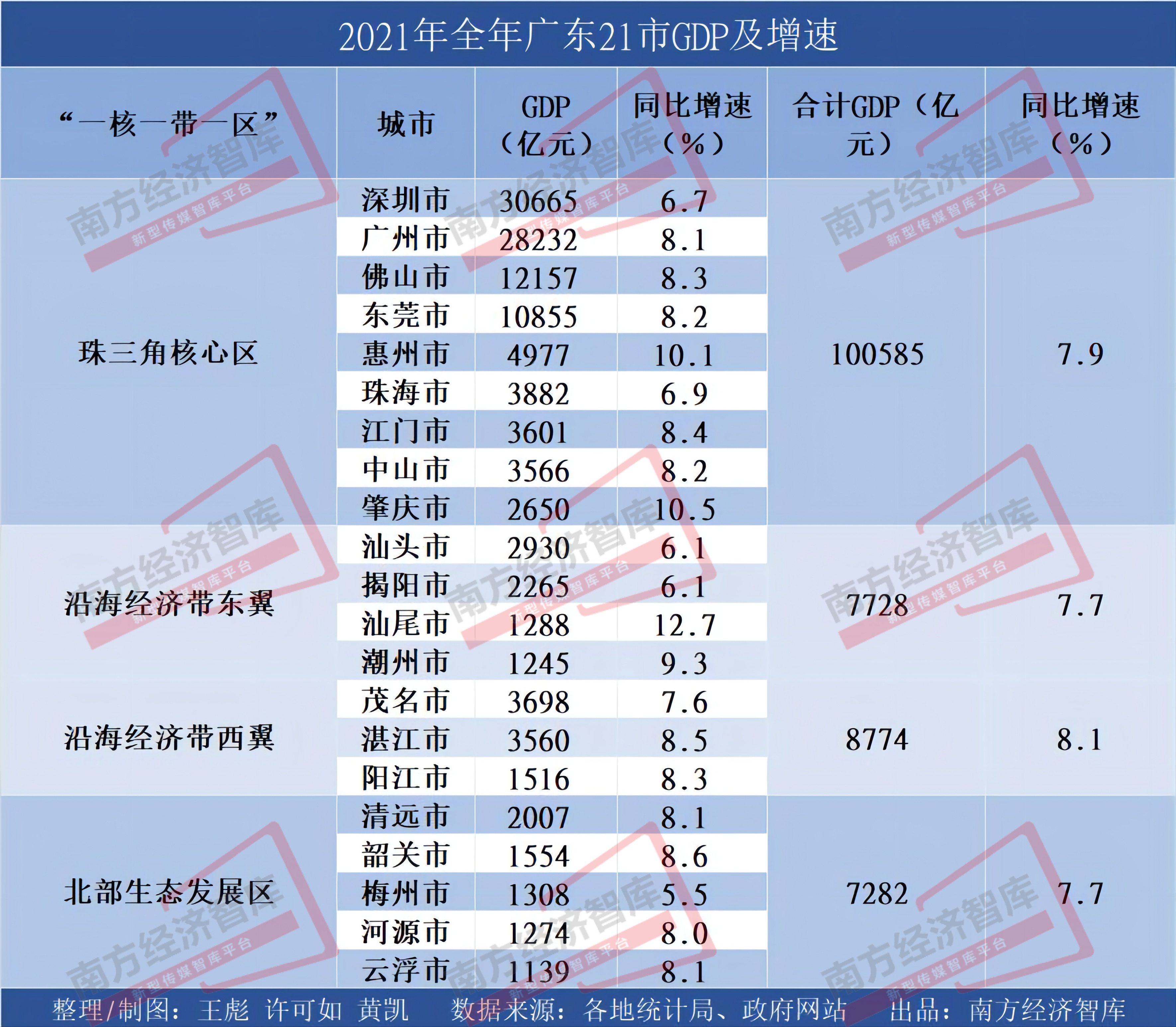 2021城市gdp，2021城市gdp排行