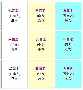 玄空九星，玄空九星阴阳属性
