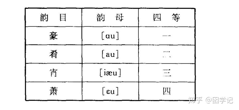 四呼，四呼是哪四呼