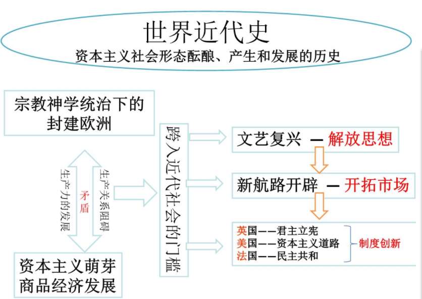 世界近代史时间轴，世界近代史时间轴完整图