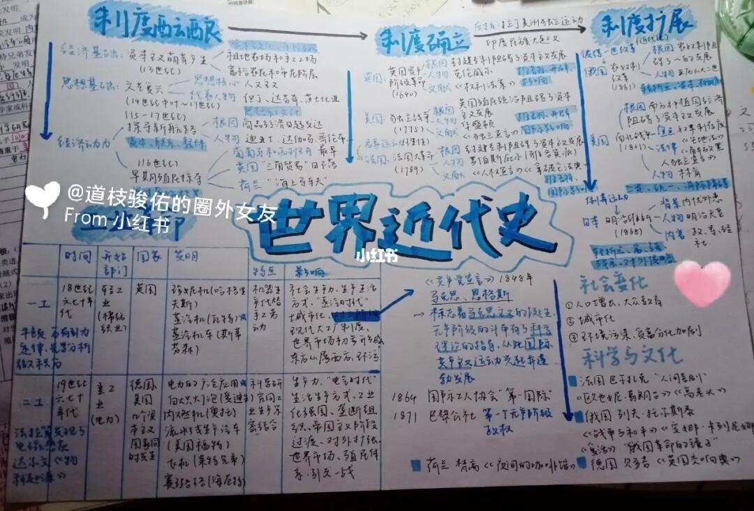 世界近代史时间轴，世界近代史时间轴完整图