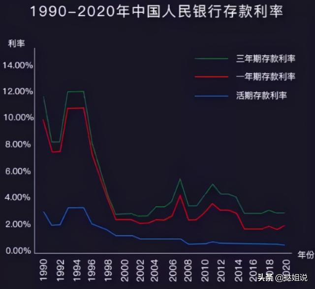 历年利率表1990至2020，历年利率表1990至2022三年期