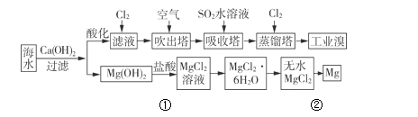 海水提溴，海水提溴为什么要用热空气吹出溴
