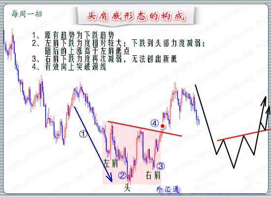 包含复合头肩底k线形态图解的词条
