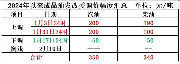 南宁今日油价，南宁今日油价0号柴油