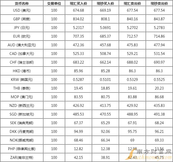 中国银行人民币汇率查询，中国银行人民币对外币汇率查询
